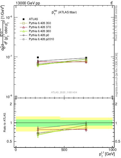 Plot of top.pt in 13000 GeV pp collisions