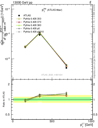 Plot of top.pt in 13000 GeV pp collisions
