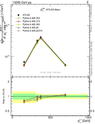 Plot of top.pt in 13000 GeV pp collisions