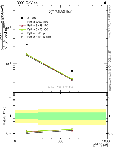 Plot of top.pt in 13000 GeV pp collisions