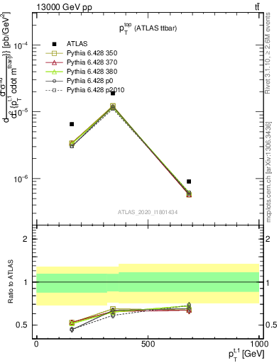 Plot of top.pt in 13000 GeV pp collisions
