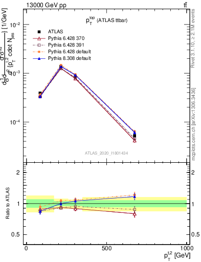 Plot of top.pt in 13000 GeV pp collisions