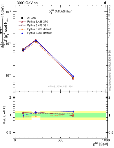 Plot of top.pt in 13000 GeV pp collisions