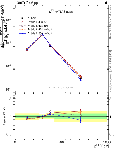 Plot of top.pt in 13000 GeV pp collisions