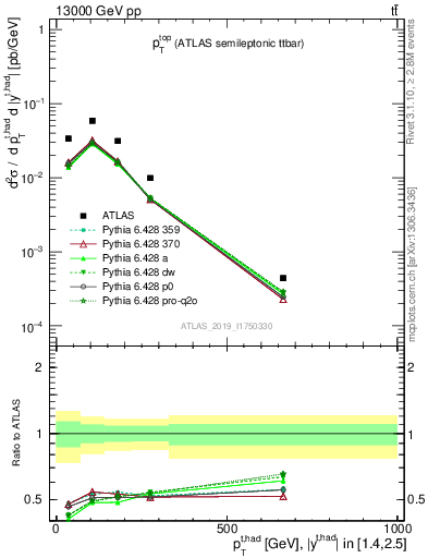 Plot of top.pt in 13000 GeV pp collisions