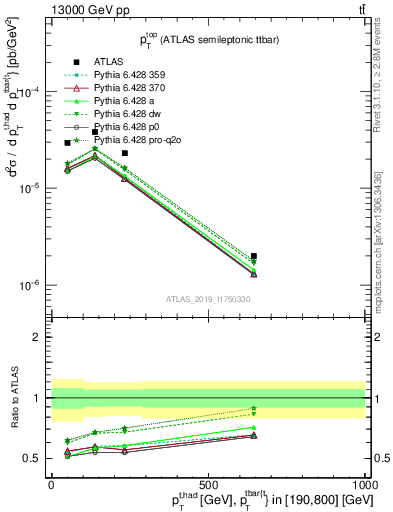 Plot of top.pt in 13000 GeV pp collisions