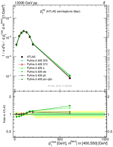 Plot of top.pt in 13000 GeV pp collisions