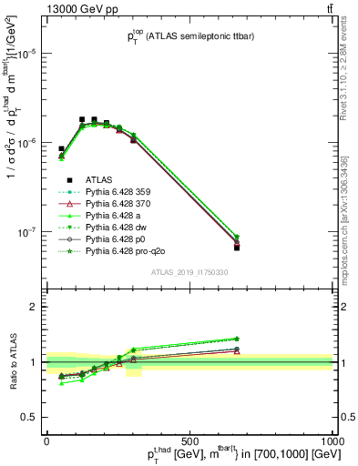 Plot of top.pt in 13000 GeV pp collisions