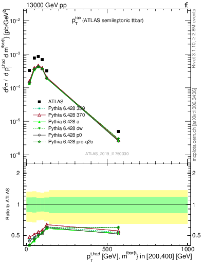 Plot of top.pt in 13000 GeV pp collisions