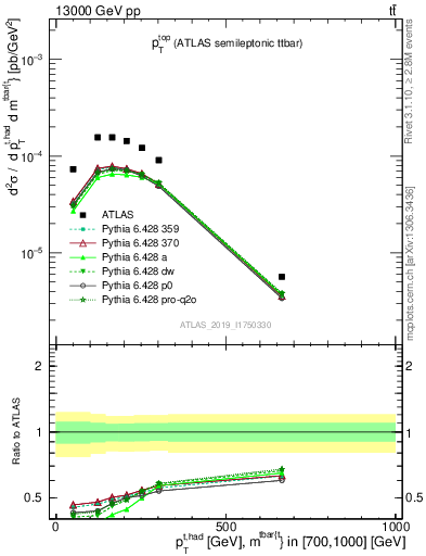 Plot of top.pt in 13000 GeV pp collisions