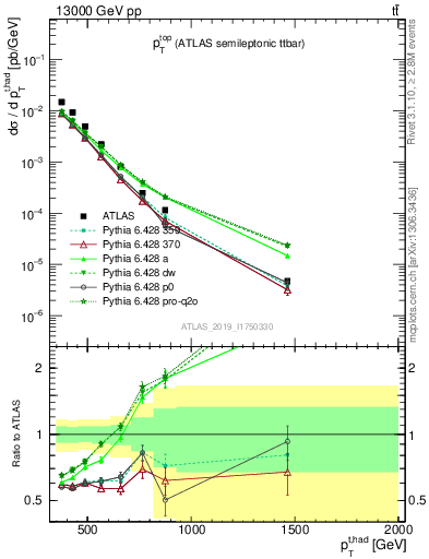 Plot of top.pt in 13000 GeV pp collisions
