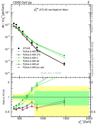 Plot of top.pt in 13000 GeV pp collisions