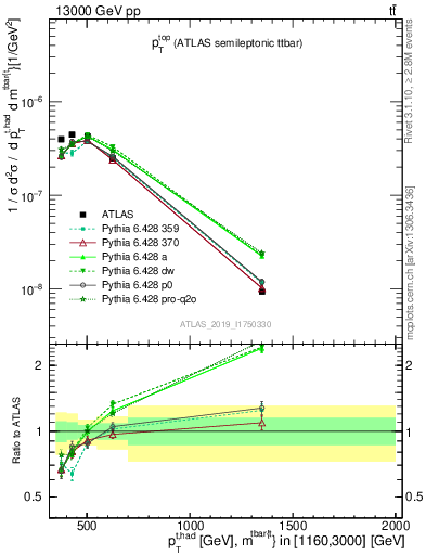 Plot of top.pt in 13000 GeV pp collisions