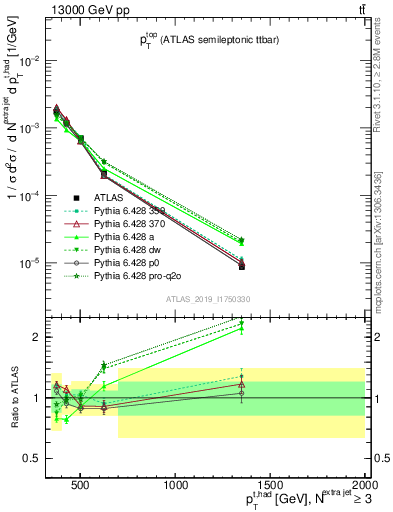 Plot of top.pt in 13000 GeV pp collisions