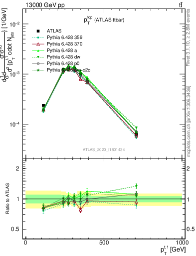 Plot of top.pt in 13000 GeV pp collisions