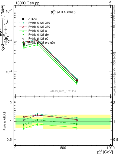 Plot of top.pt in 13000 GeV pp collisions