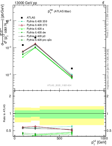 Plot of top.pt in 13000 GeV pp collisions