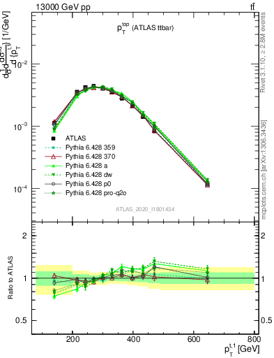 Plot of top.pt in 13000 GeV pp collisions