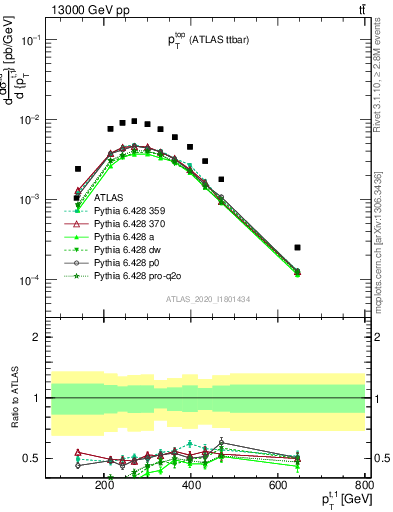 Plot of top.pt in 13000 GeV pp collisions