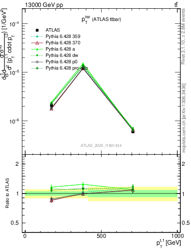 Plot of top.pt in 13000 GeV pp collisions