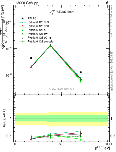Plot of top.pt in 13000 GeV pp collisions
