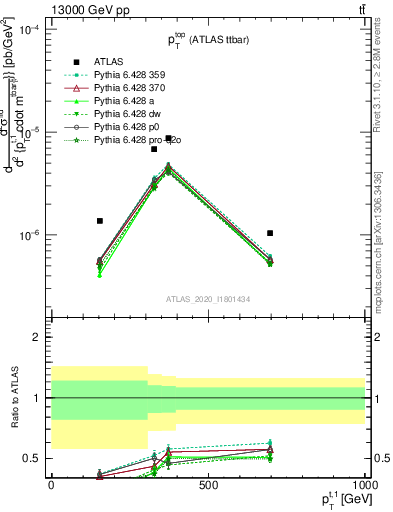 Plot of top.pt in 13000 GeV pp collisions