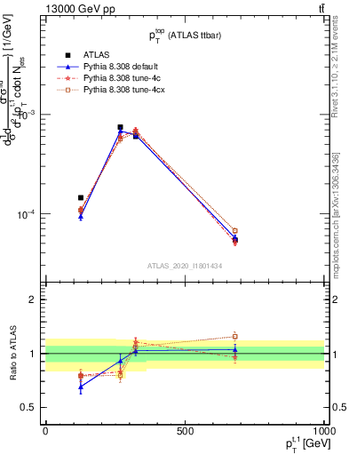Plot of top.pt in 13000 GeV pp collisions