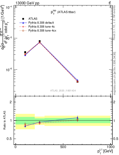 Plot of top.pt in 13000 GeV pp collisions