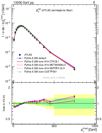 Plot of top.pt in 13000 GeV pp collisions