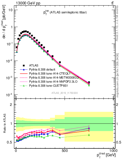 Plot of top.pt in 13000 GeV pp collisions