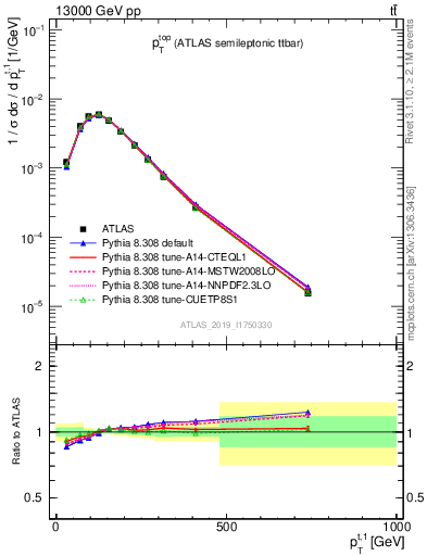 Plot of top.pt in 13000 GeV pp collisions