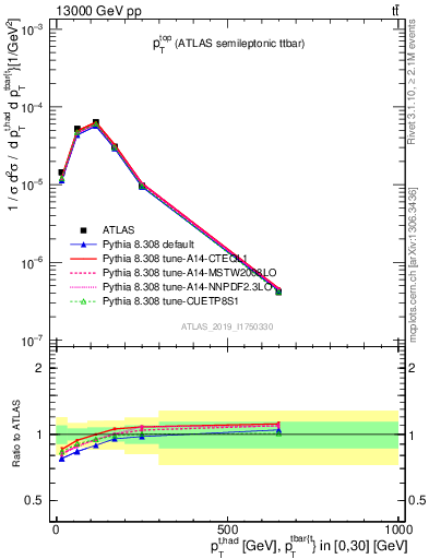 Plot of top.pt in 13000 GeV pp collisions