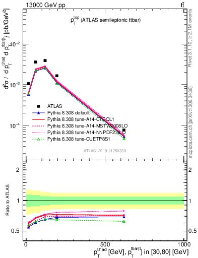 Plot of top.pt in 13000 GeV pp collisions