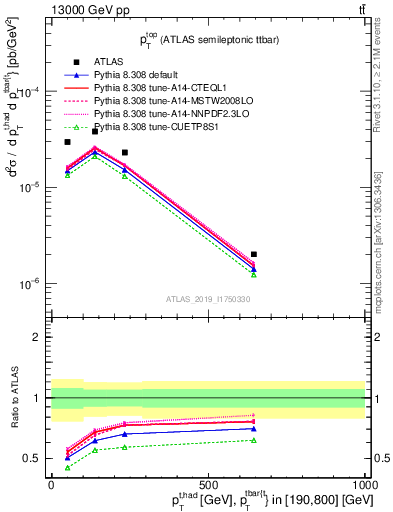 Plot of top.pt in 13000 GeV pp collisions