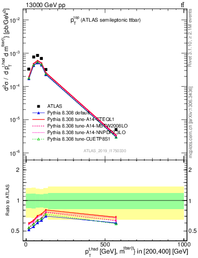 Plot of top.pt in 13000 GeV pp collisions