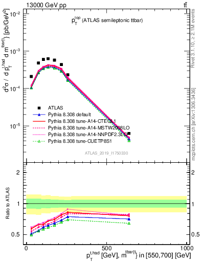 Plot of top.pt in 13000 GeV pp collisions