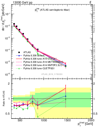 Plot of top.pt in 13000 GeV pp collisions