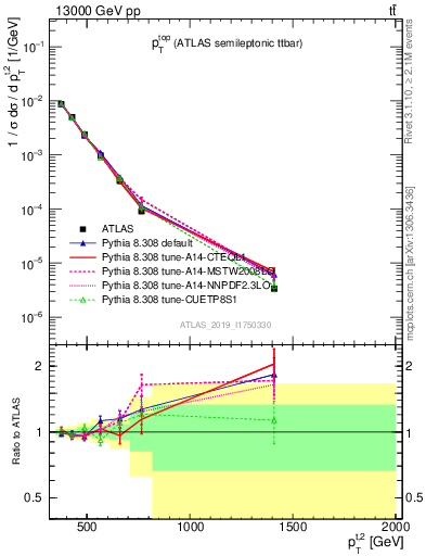 Plot of top.pt in 13000 GeV pp collisions