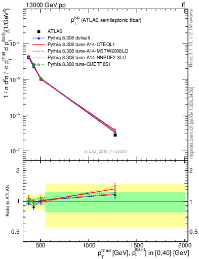 Plot of top.pt in 13000 GeV pp collisions