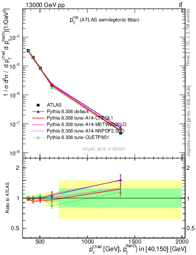 Plot of top.pt in 13000 GeV pp collisions