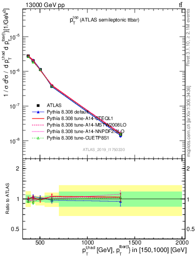 Plot of top.pt in 13000 GeV pp collisions
