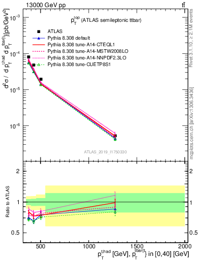 Plot of top.pt in 13000 GeV pp collisions