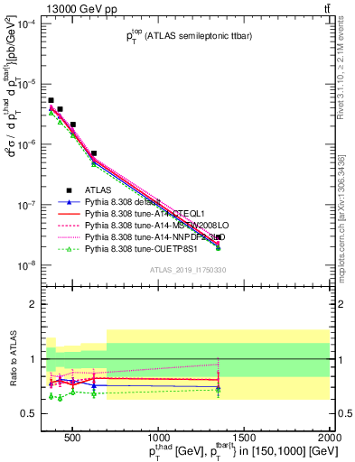Plot of top.pt in 13000 GeV pp collisions