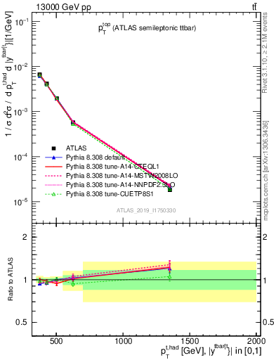 Plot of top.pt in 13000 GeV pp collisions
