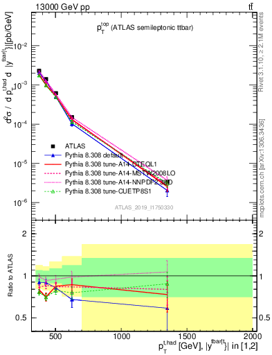 Plot of top.pt in 13000 GeV pp collisions