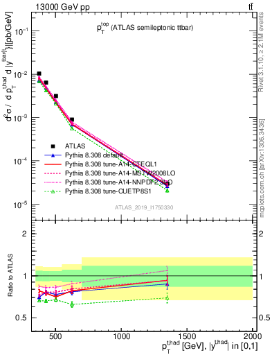 Plot of top.pt in 13000 GeV pp collisions
