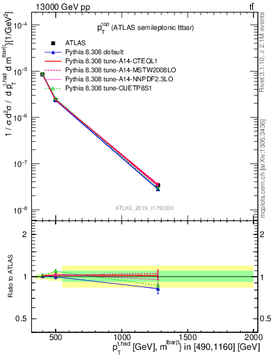 Plot of top.pt in 13000 GeV pp collisions