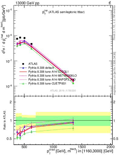 Plot of top.pt in 13000 GeV pp collisions