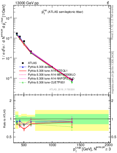 Plot of top.pt in 13000 GeV pp collisions