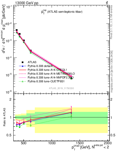 Plot of top.pt in 13000 GeV pp collisions